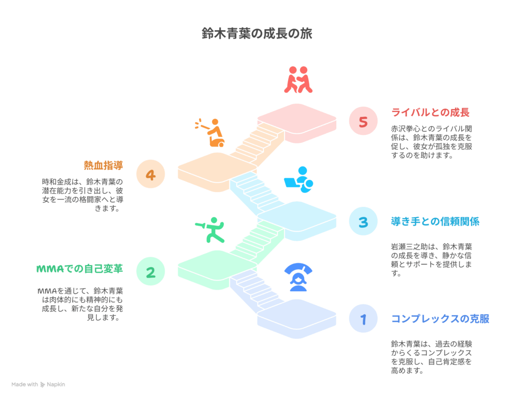 鈴木青葉の成長物語を構成する主要な要素を視覚的に表現しています。彼女の成長の軸、彼女を支える人々、そして彼女のライバルと仲間たちとの関係性を理解することで、物語の全体像を把握することができます。