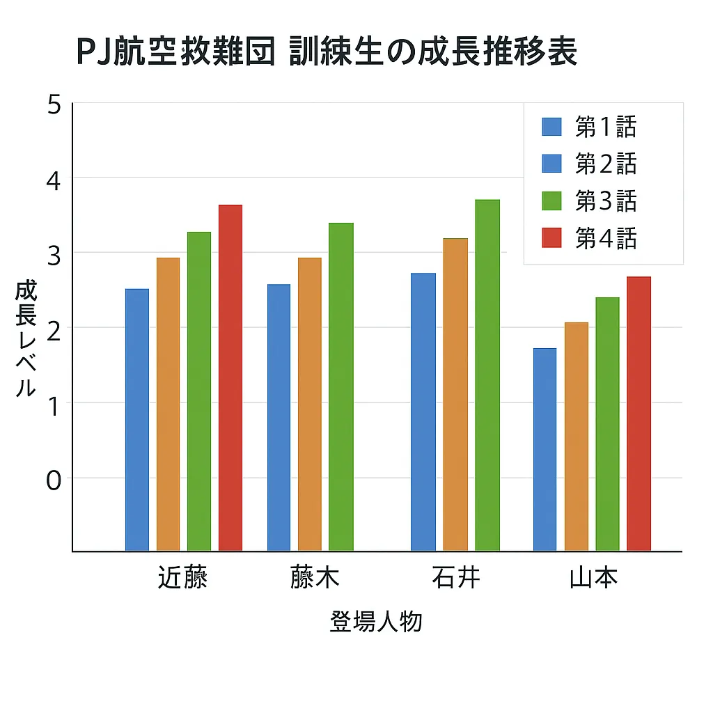 PJ航空救難団 訓練生の成長推移表
