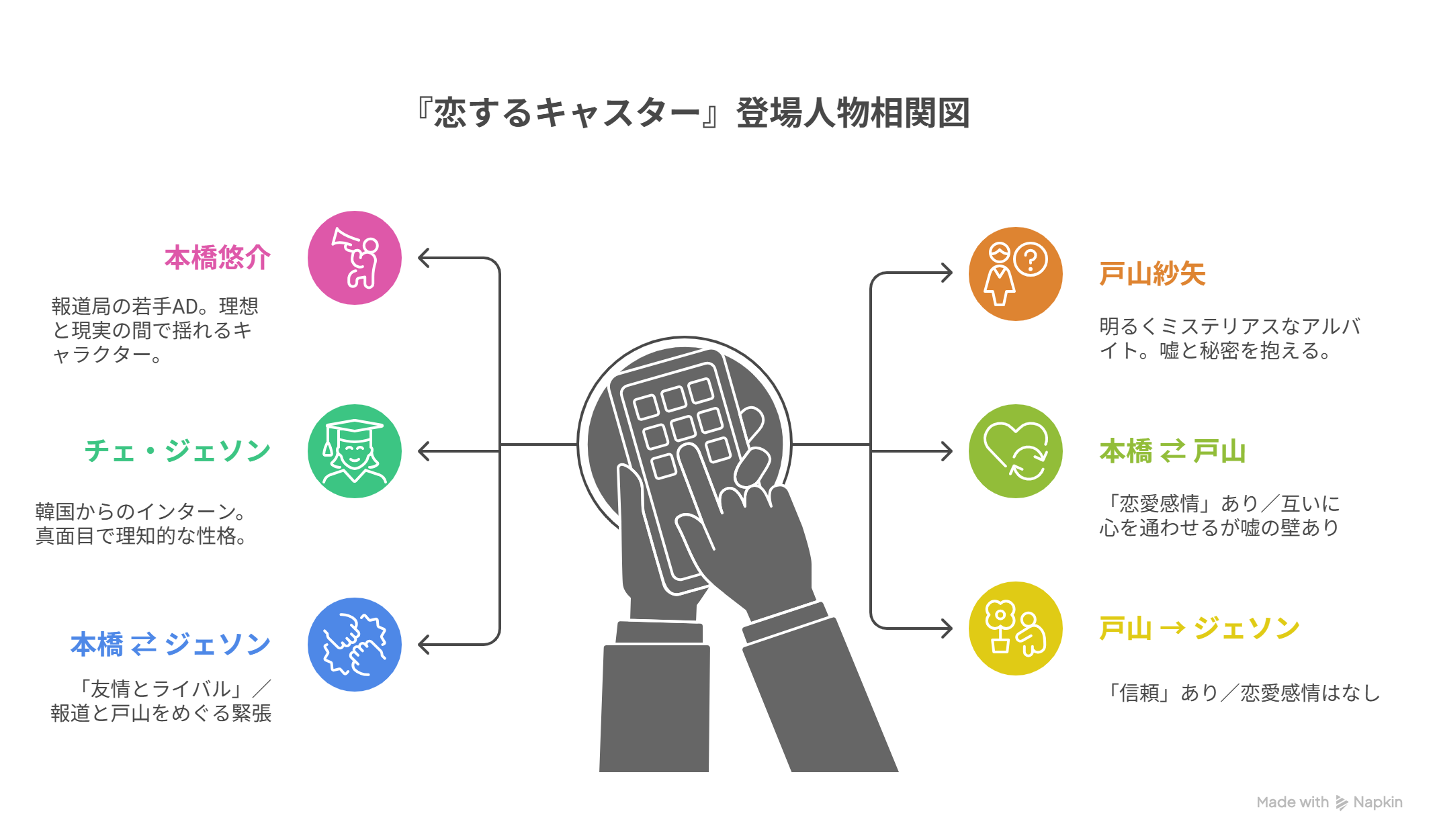 恋するキャスター 主要キャストの人物関係図
