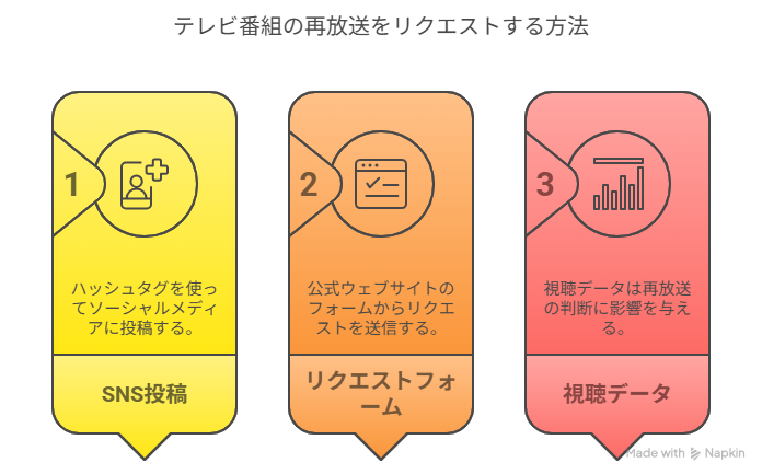 再放送を届けるための3ステップ図解