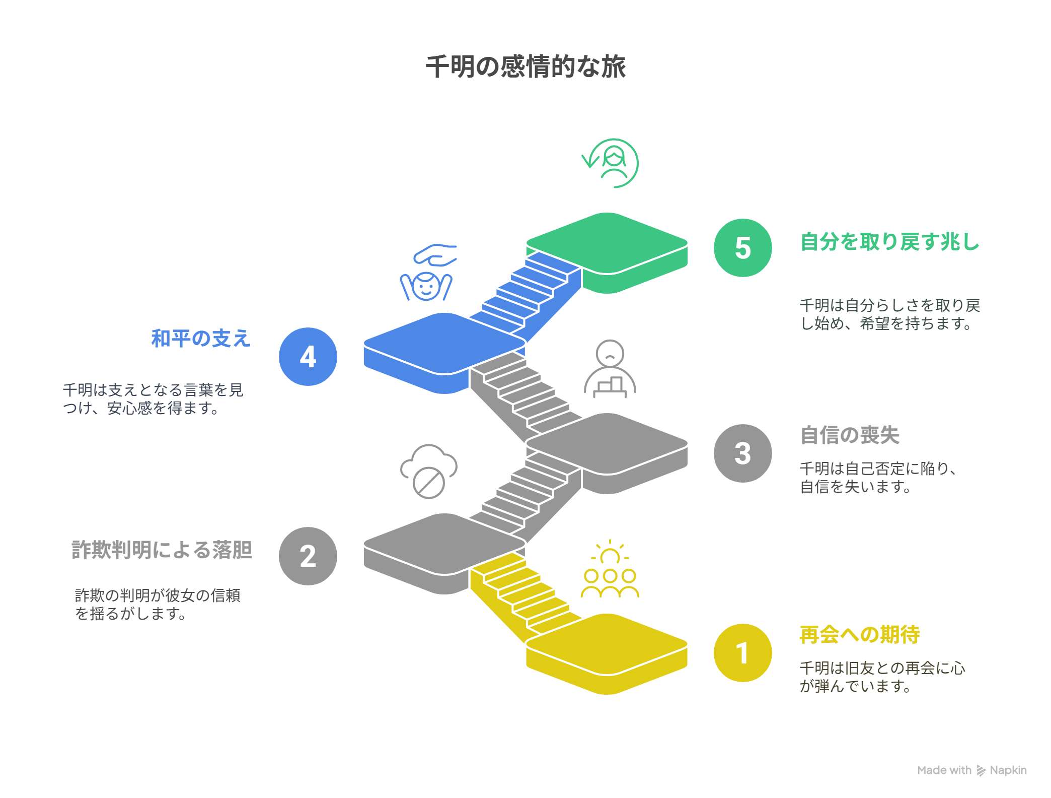 千明の感情の起伏を表す図解｜再会から裏切り、支えを経て回復へ