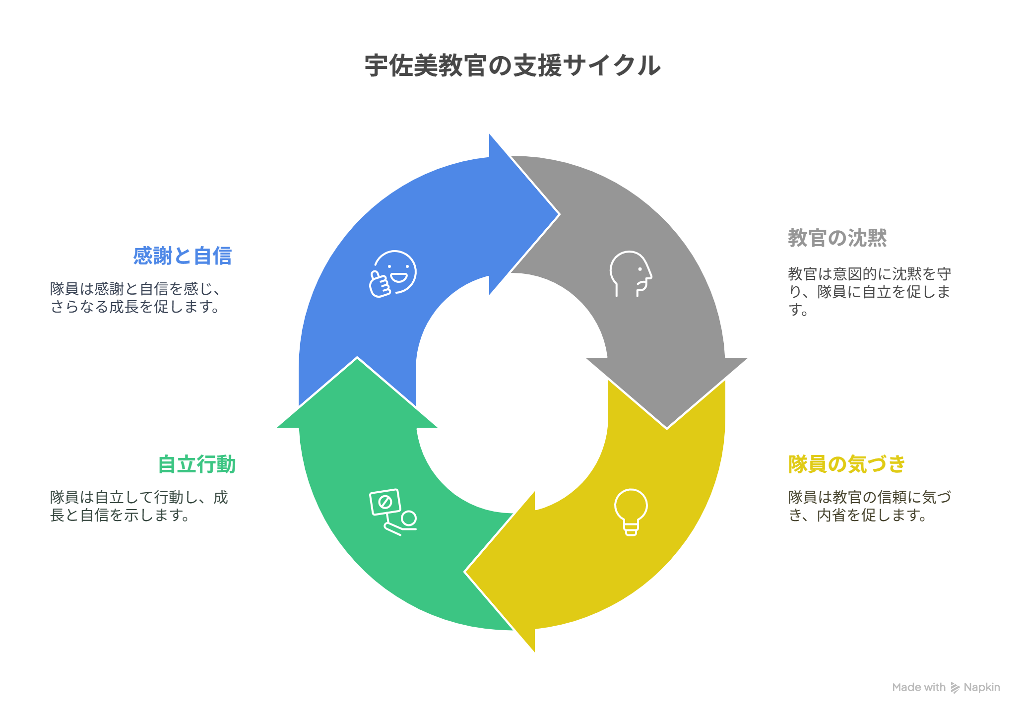 宇佐美教官の無言の支援により隊員が自立に至る過程を示した因果関係図