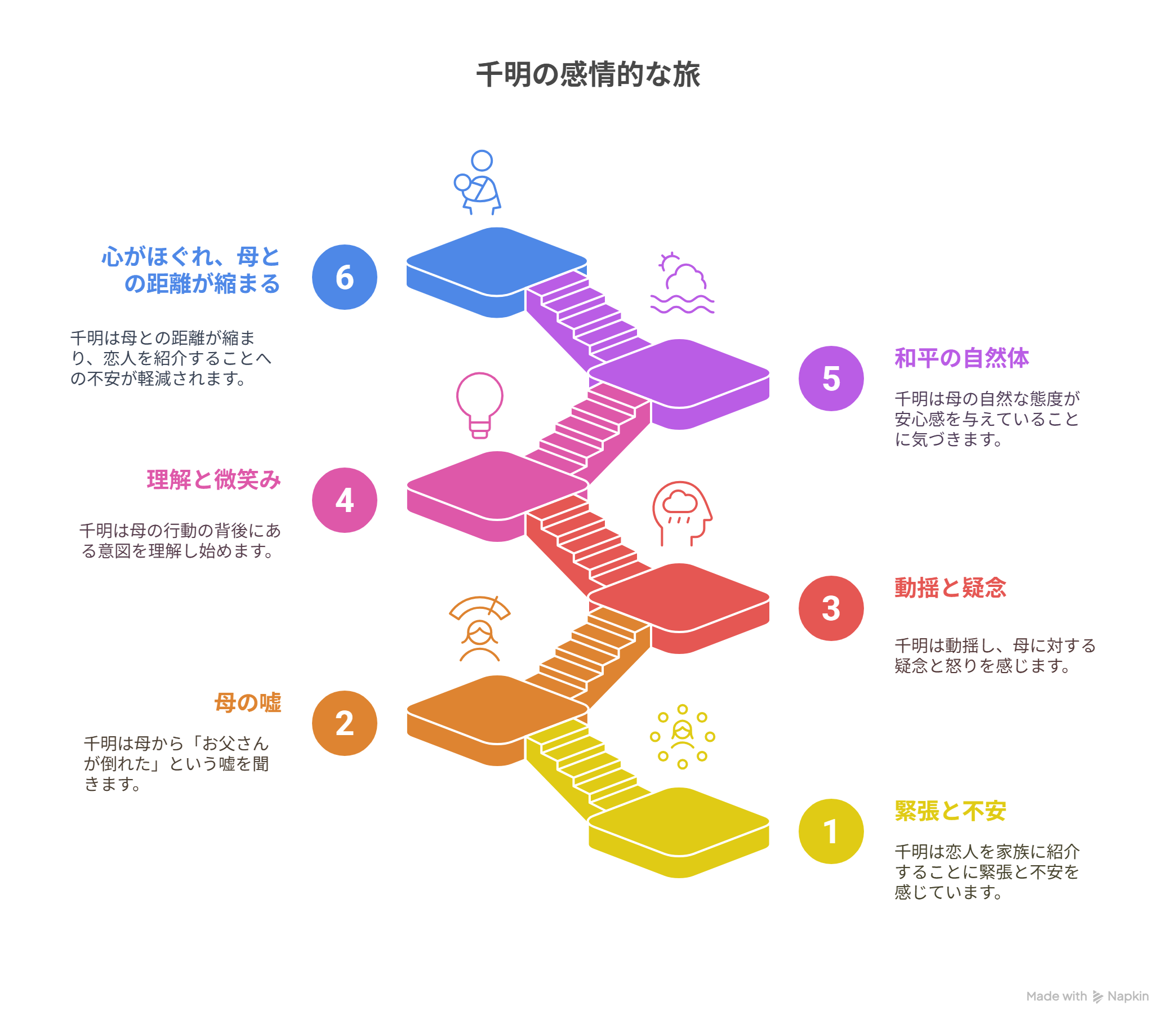 家族に恋人を紹介する際の不安から信頼への心理変化と、母の嘘が果たした役割を図解