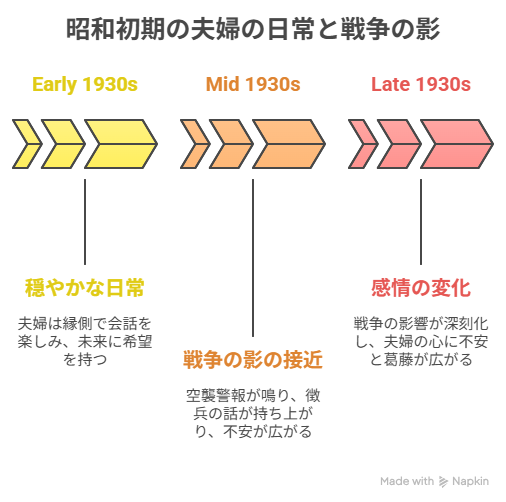 昭和の穏やかな日常に戦争の影が忍び寄る図解