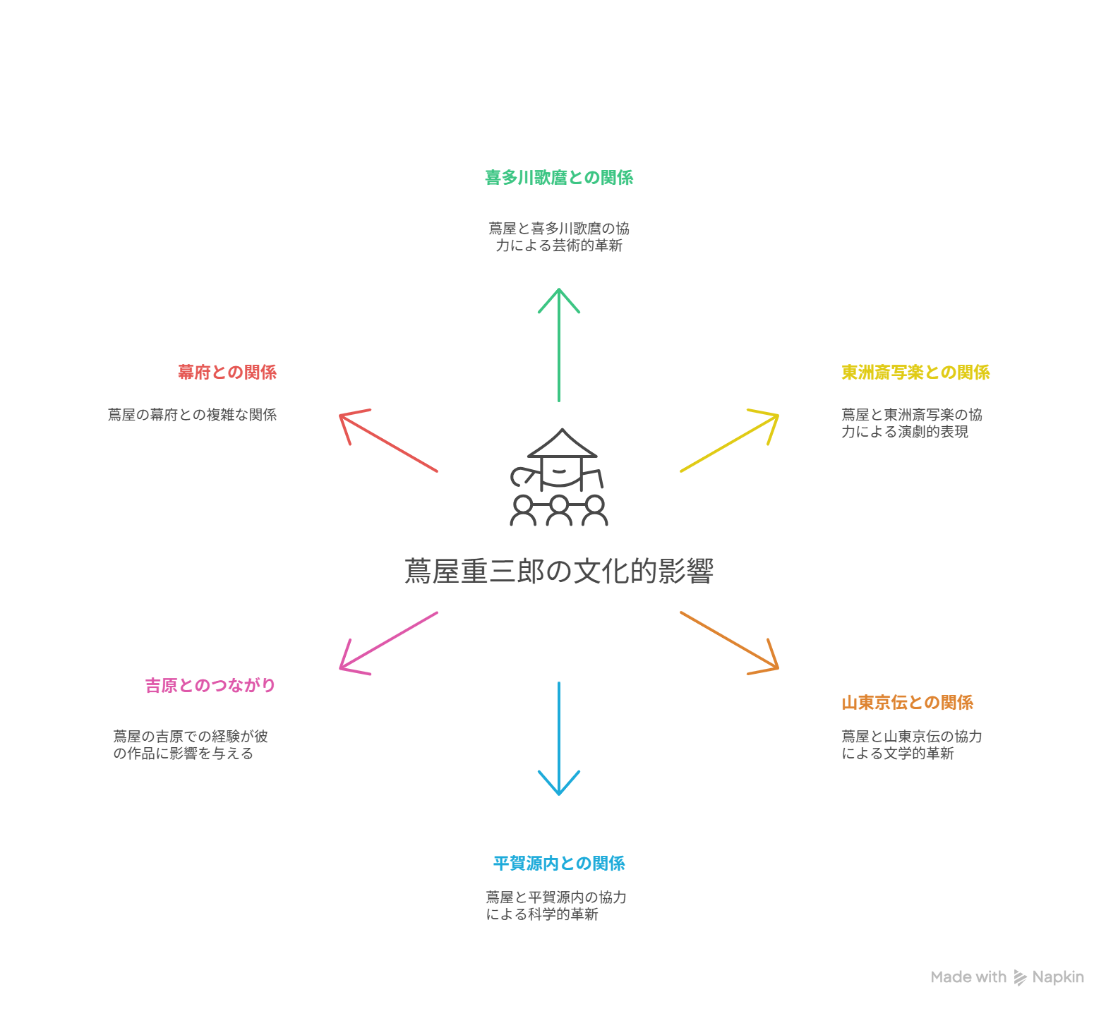 江戸文化ネットワーク図