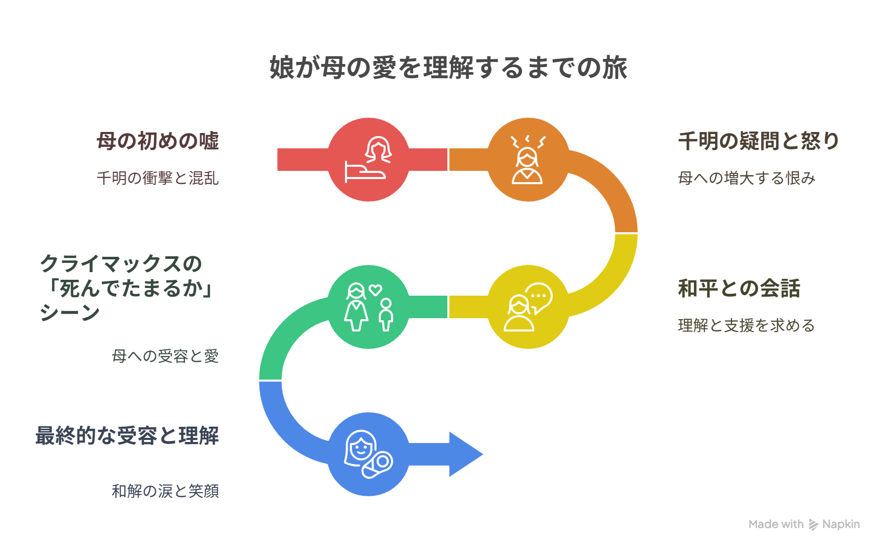 母の嘘と、娘・千明がそれを理解し涙するまでの感情の時間軸を図解