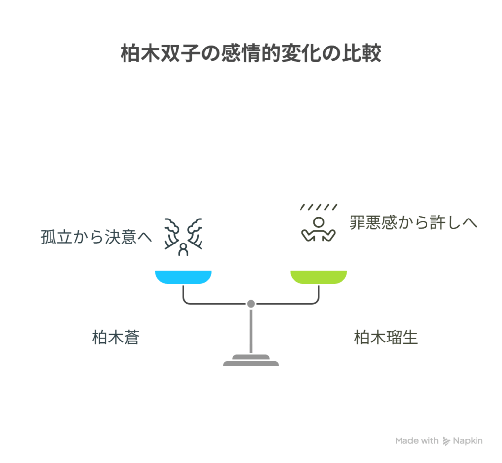 - 柏木蒼［孤独］→ 富永らとの再会で［選ぶ覚悟］に変化 - 柏木琉青［過去の罪悪感］→ 蒼の選択で［赦しと再生］へ