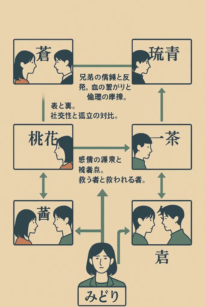 蒼・琉青・桃花・一茶・茜・みどりら6人の関係性を図解した日本語相関図。兄弟の信頼と対立、表と裏の性格対比、感情と倫理を結ぶ記者の立場などが矢印と解説付きで示されている。