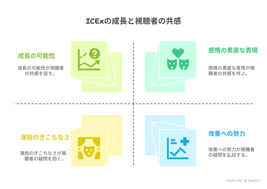 - ICEx［歌・ダンス中心］→ 演技挑戦で［成長物語が始動］ - 視聴者［演技未熟に疑問］→ 感情の素直さに［共感と再評価］