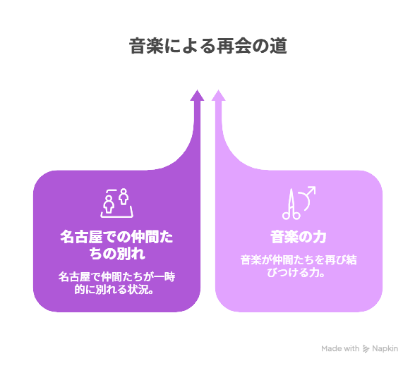 [名古屋でバラバラになった仲間たち] → B[鎌倉で再び音楽でつながる喜び]