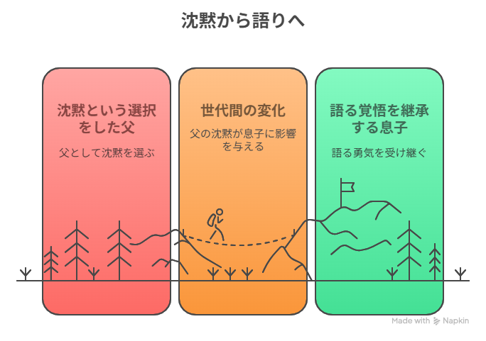 [沈黙という選択をした父] → B[語る覚悟を継承する息子]