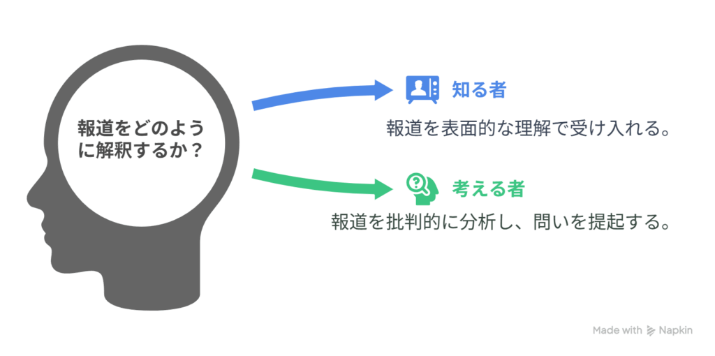 A [報道を“知る者”として作品を見た視聴者] → B [報道を“考える者”として、問いを持ち帰る]