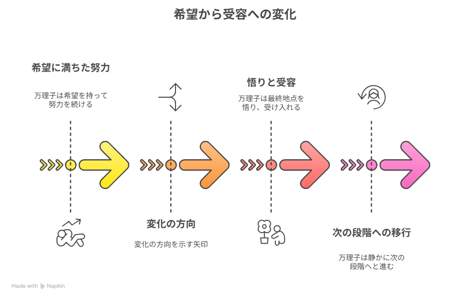 [希望を捨てず頑張ってきた万理子] → [最終地点を悟り、静かに次のステージを受け入れる]