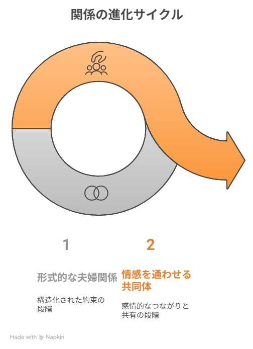 ［形式的な夫婦関係］→ ［情感を通わせる共同体へ］