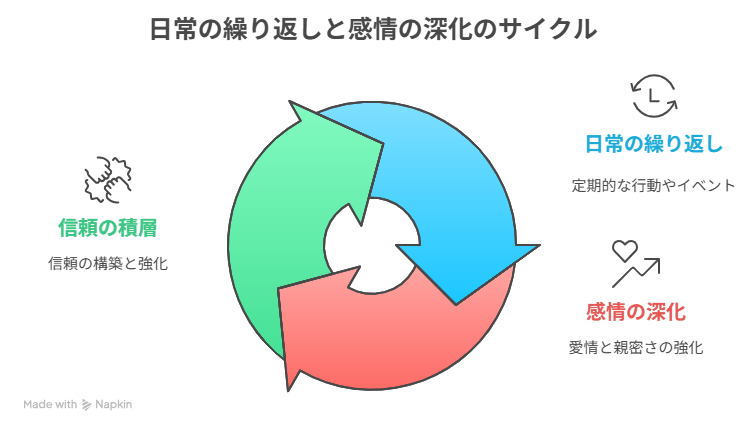 日常の繰り返し］→ B［感情の深まりと信頼の積層］