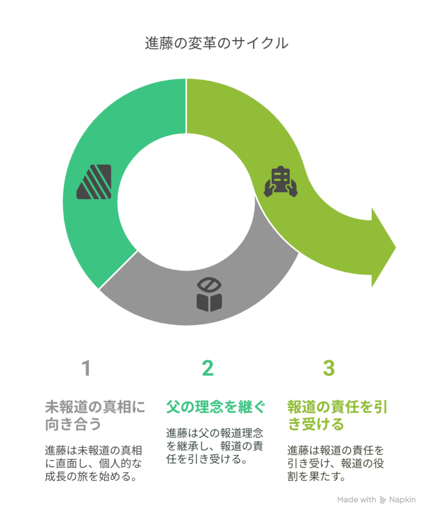 A [未報道の真相に向き合う進藤] → B [父の報道理念を継ぎ、報道の責任を引き受ける存在へ]