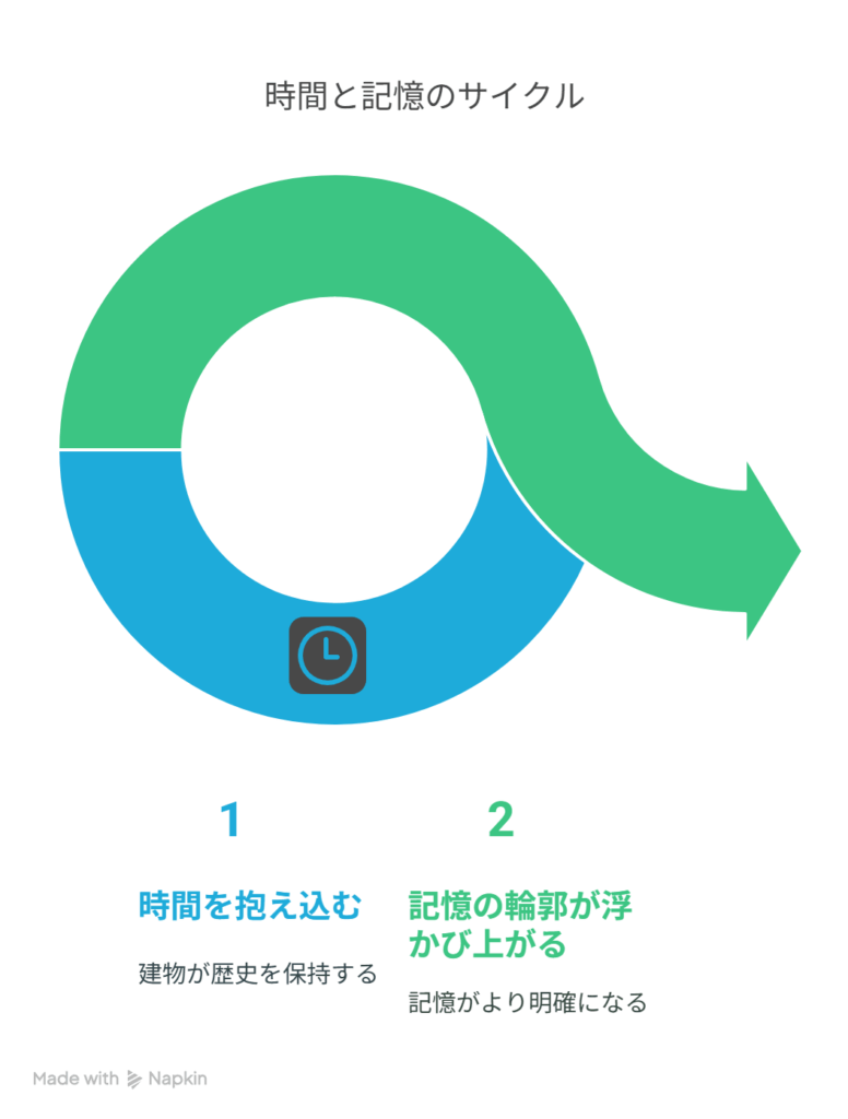 A [館が時間を抱え込む] → B [記憶の輪郭が浮かび上がる]