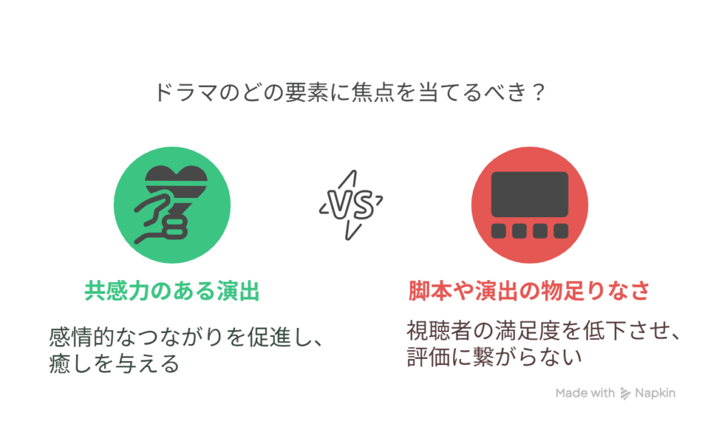 A [共感力のある演出に癒される] → B [感情がゆっくり浸透するドラマ],脚本や演出の物足りなさがもたらす評価