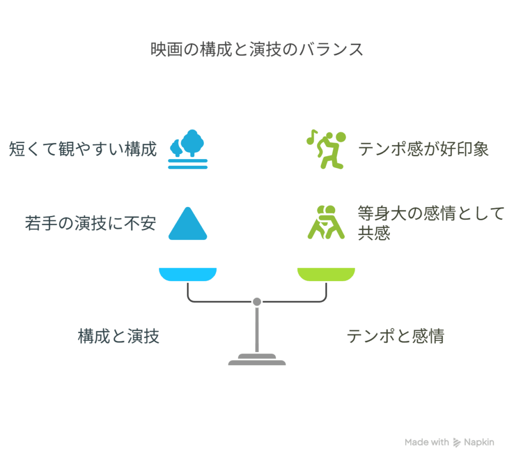 A [短くて観やすい構成] → B [テンポ感が好印象として高評価]

A [若手の演技に不安] → B [等身大の感情として共感を獲得]