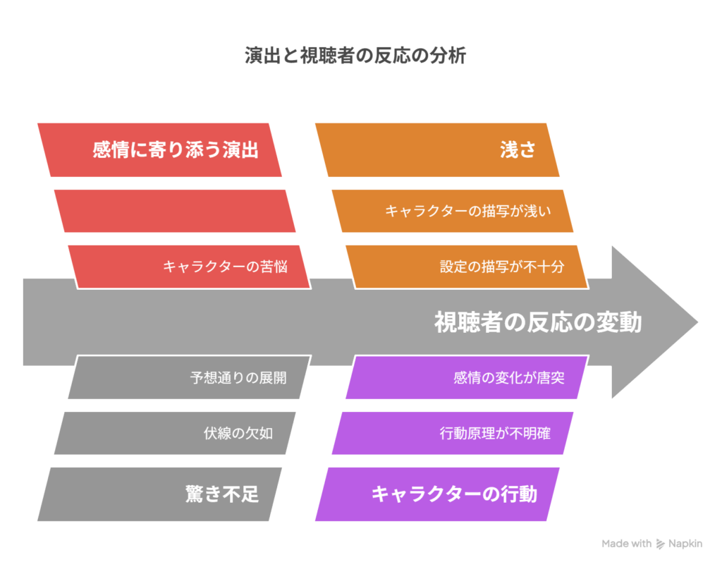 A [感情に寄り添う演出] → B [SNS上で共感を集めた],A [驚き不足や浅さ] → B [一部の視聴者が不満を感じた]