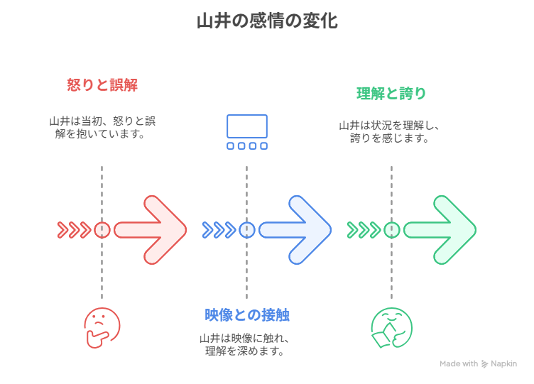 山井の感情の流れ
Napkin構文： – A [怒りと誤解] → B [映像に触れ、理解と誇りに変わる]