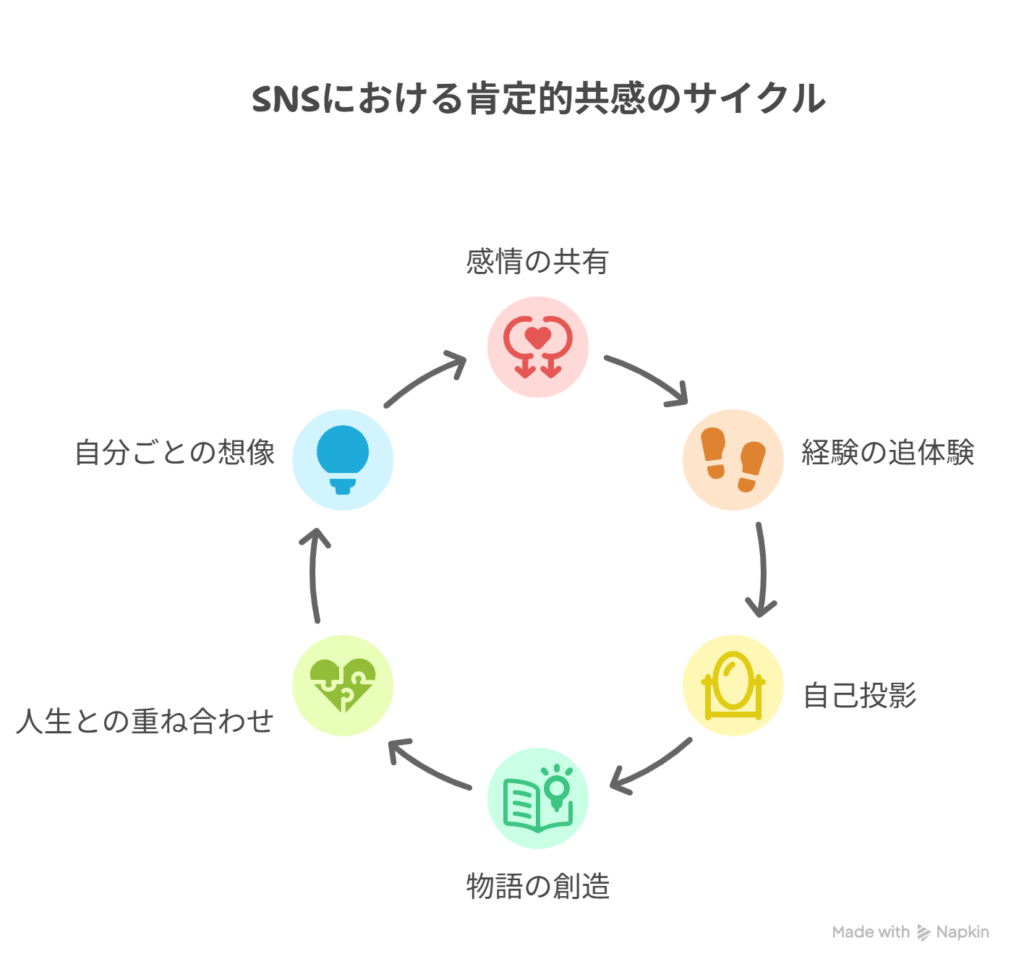 - A [SNSでの肯定的共感] → B [物語と人生を重ねる自分ごとの想像]