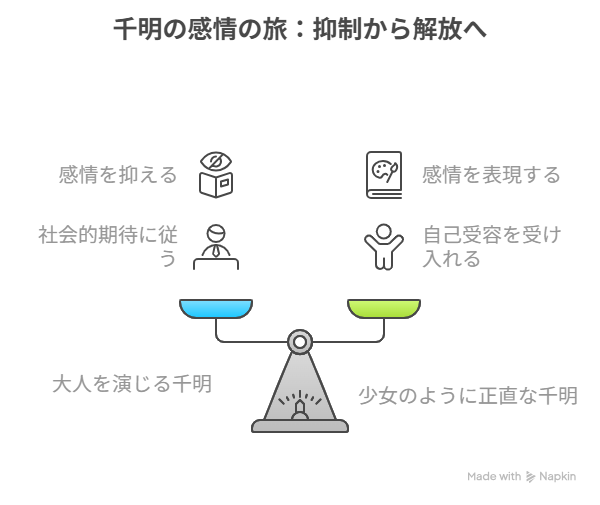 本音を飲み込んで大人を演じる千明] → [少女のように正直な気持ちを言葉にする
