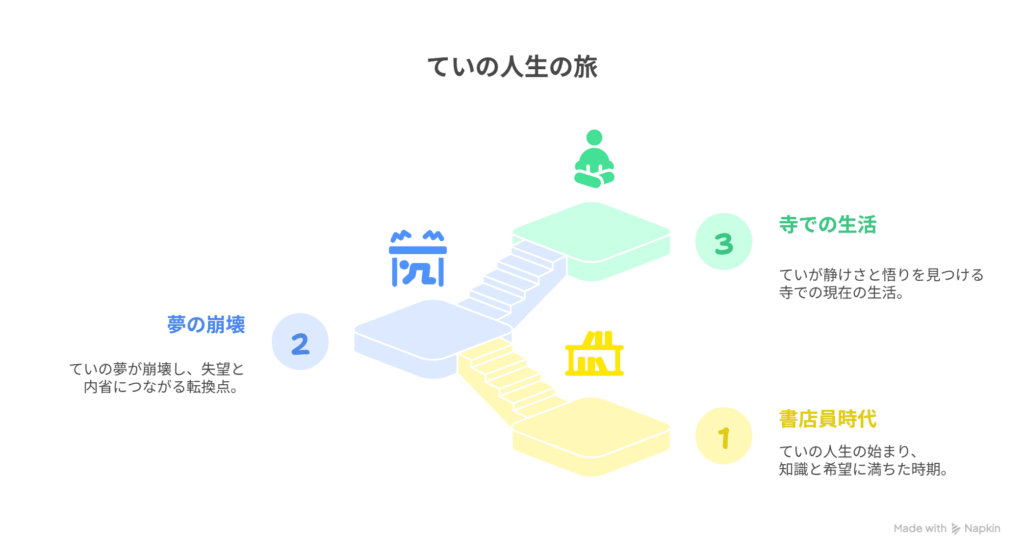 過去（書店にいた頃）→夢の崩壊→現在（寺での姿）を示す流れを図解