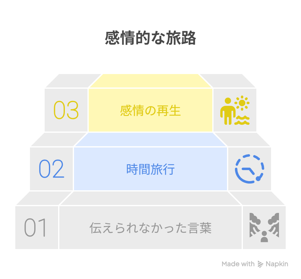 A【伝えられなかった言葉】→ B【時間旅行による記憶の再発見】→ C【感情と言葉の再生・未来への一歩】