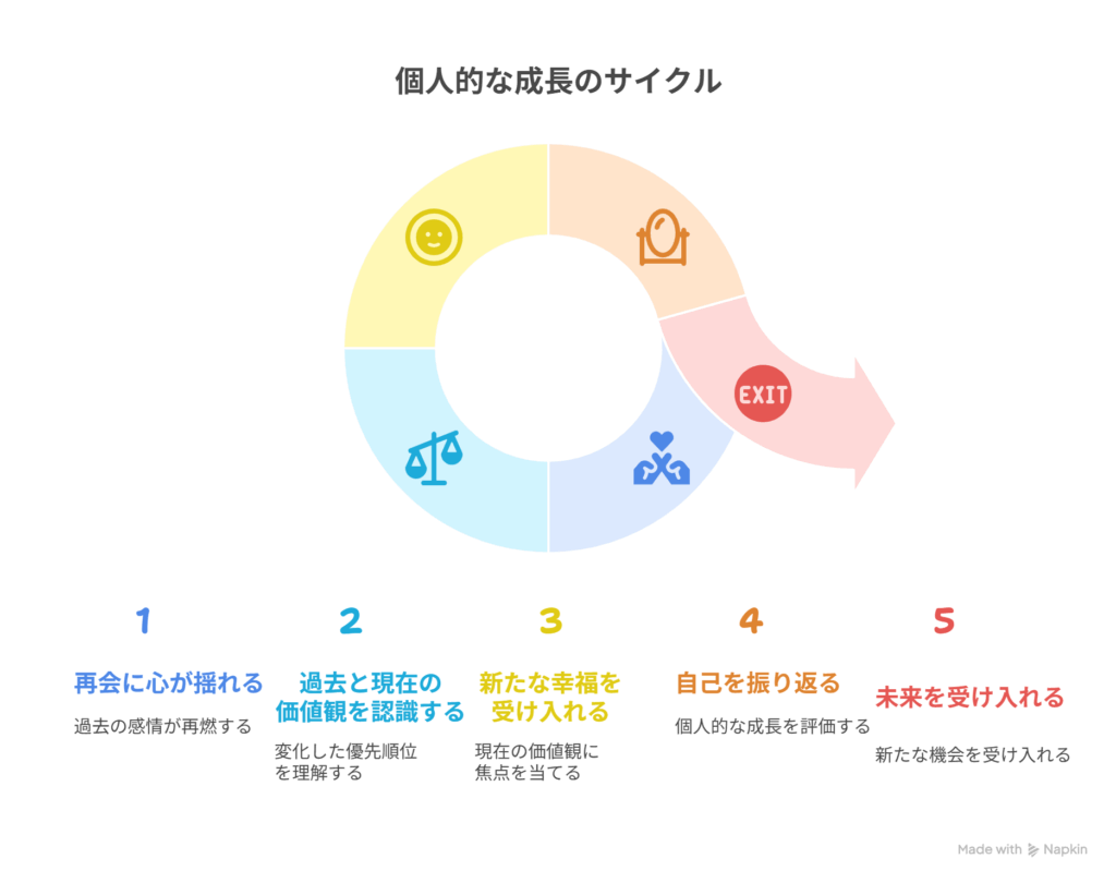 - A [再会に心が揺れる] → B [でも今は、違う“幸せ”を知っている]
