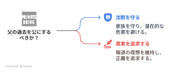 進藤の内的変化の図解
：– A [報道の理想を信じる青年] → B [父の選択に触れ、語らぬ覚悟に辿り着く]