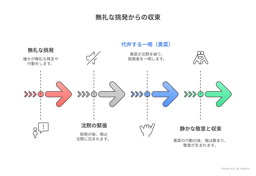 [無礼な挑発] → [沈黙の緊張] → [代弁する一喝（勇菜）] → [静かな敬意と収束]