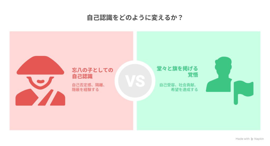 ［忘八の子としての後ろめたさ］→ ［堂々と旗を掲げる覚悟］