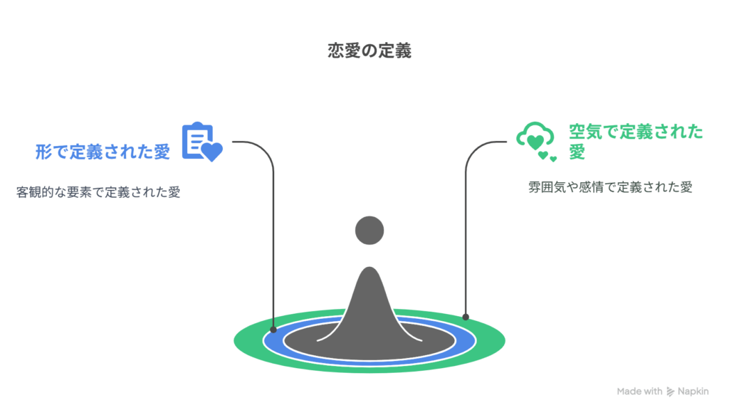 - A [恋愛は“形”で定義すべき] → B [“空気”で伝わる愛もあると知る]