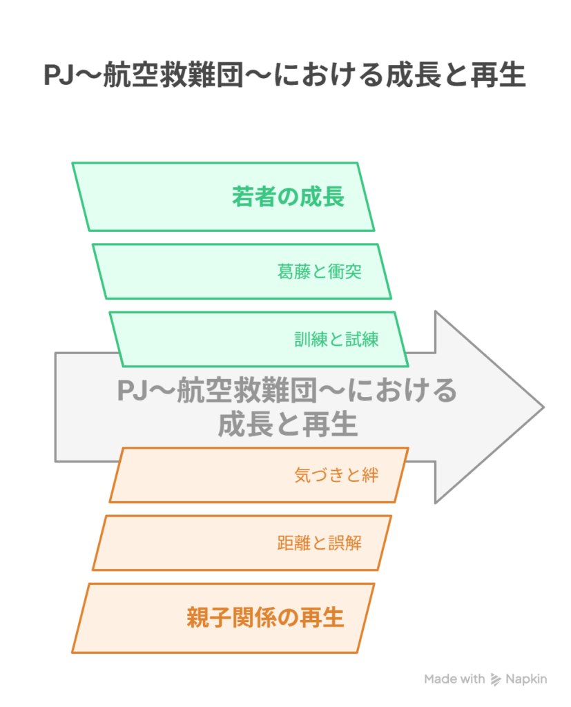 [訓練→葛藤→衝突→理解→卒業] ＝ [若者たちの成長の物語] [父と娘の距離→誤解→気づき→絆] ＝ [再生される親子関係]