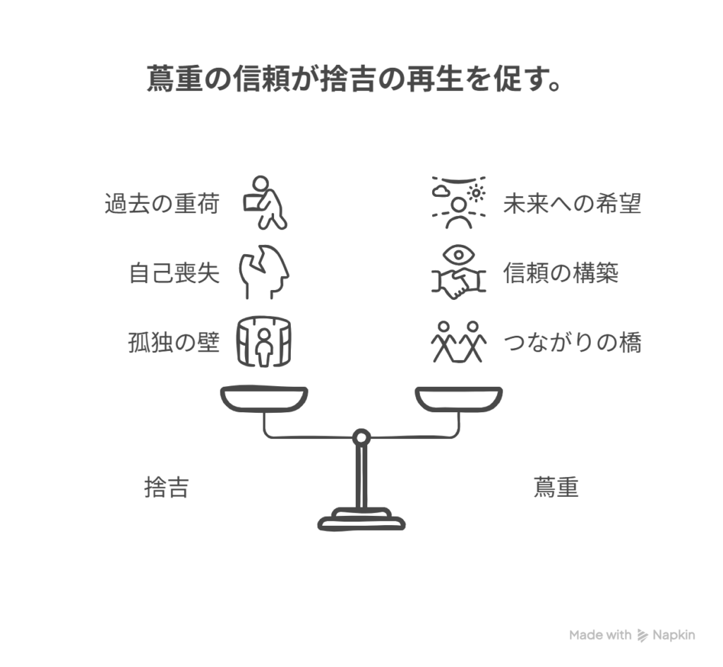 ［過去を切り離し“誰でもない”として生きてきた捨吉］→ ［蔦重の信頼で再び「自分」に戻る決断］