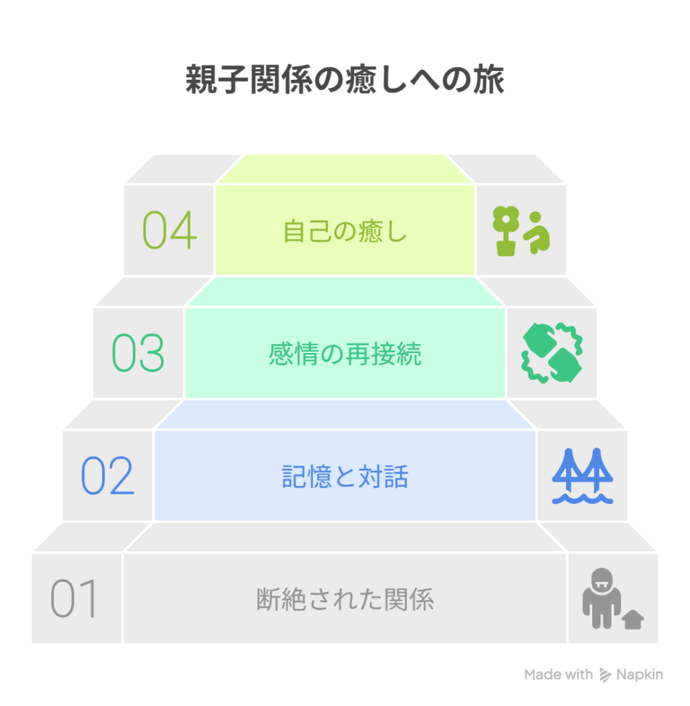A【断絶された親子関係】→ B【記憶と対話の積み重ね】→ C【感情の再接続と自己の癒し】