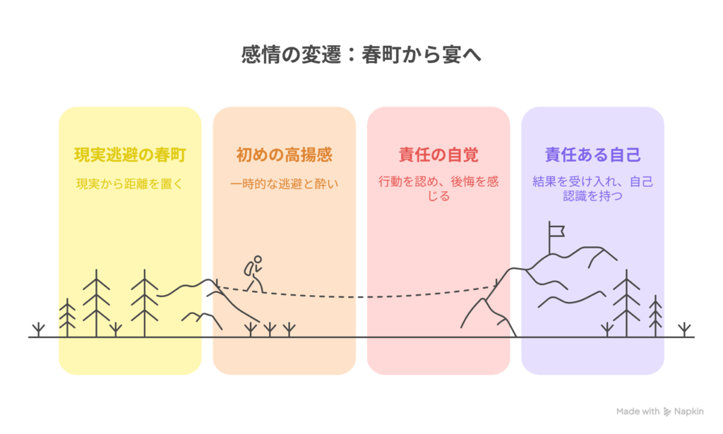 - A [春町：時代と距離を置く] → B [自らの酔いに責任を感じ、涙する] - A [宴の賑わい：他者の幸せ] → B [静けさの中で、自分の“不埒”を認める]