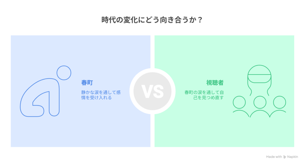 - A [春町：時代のうねりの中で迷う] → B [黙って涙することで時代に向き合う] - A [視聴者：変化に翻弄される日々] → B [静かな涙に共感し、自分を見つめ直す]