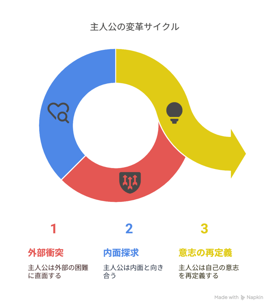 A [外部と衝突し続ける主人公たち] → B [内面と向き合うことで、自らの意志を再定義]