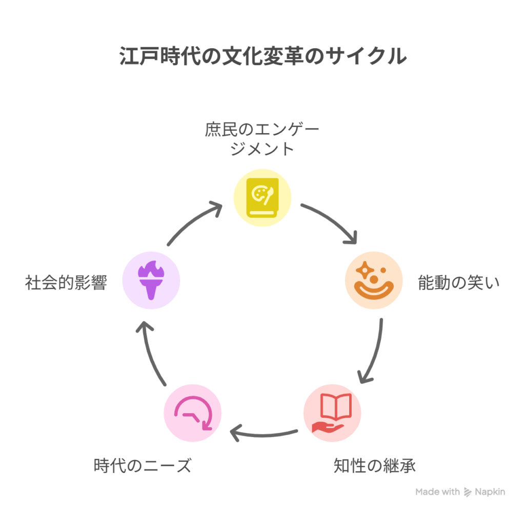 - A [江戸の庶民：受け身でいた時代] → B [蔦重が生む「能動の笑い」へ変化] - A [源内：孤高の知性] → B [蔦重：時代に愛される知性]