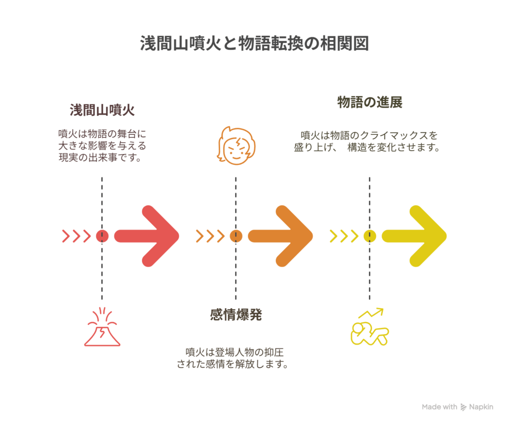 浅間山噴火（現実）⇄感情爆発（心理）⇄物語の進展（構造）の3つの相互作用