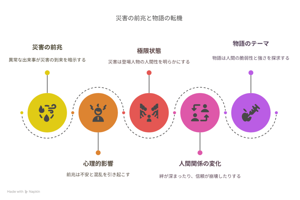 [災害の前兆] → [物語と人間関係の強制的転機]