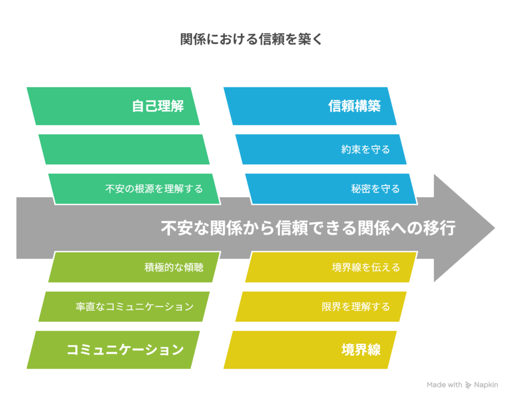 - A [確認しなければ不安な関係] → B [言葉がなくても信じ合える関係]