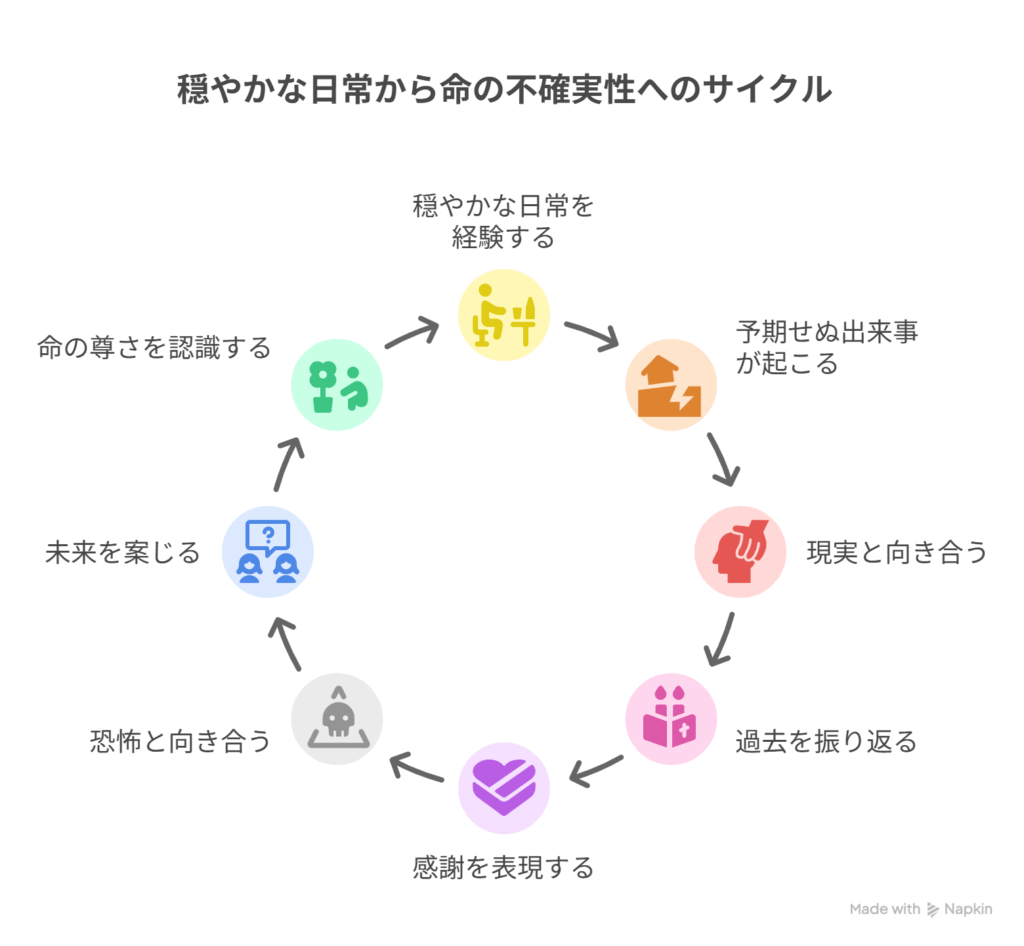 - A [穏やかな夫婦の日常] → B [命の不確かさを突きつけられる現実]