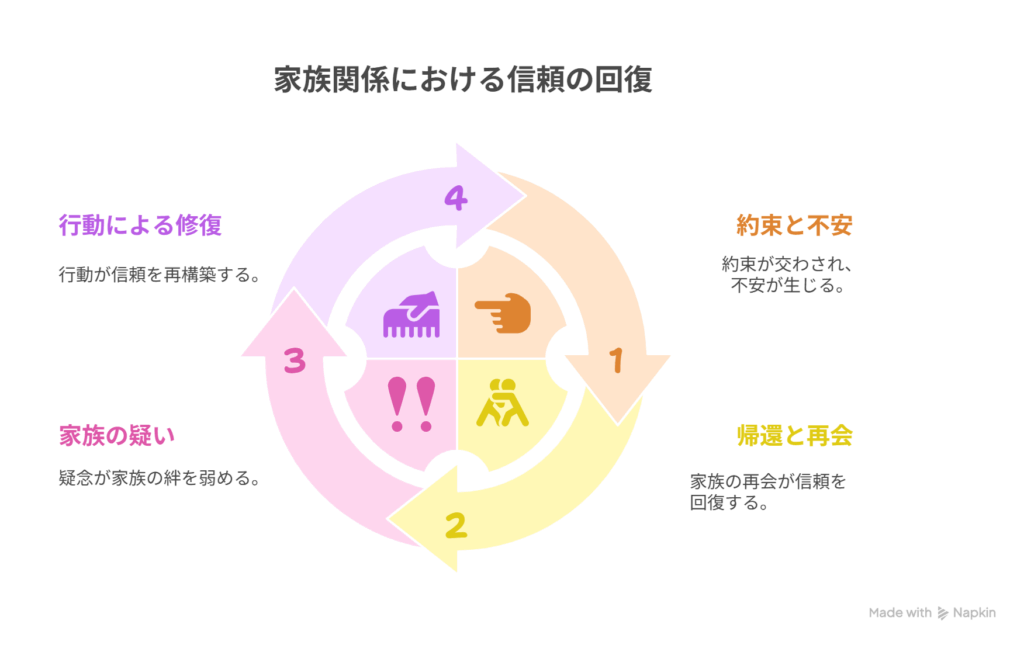 [約束と不安] →  [帰還と再会による信頼の回復]
  [家族の疑い] → [行動による関係修復]