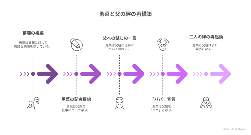 [葛藤の視線] → [勇菜の記者目線] → [父への試しの一言] → [「パパ」宣言] → [二人の絆の再起動]