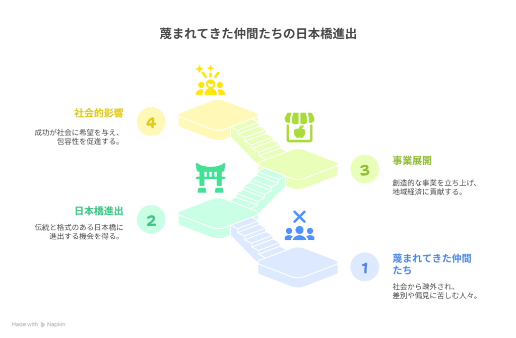 ［蔑まれてきた仲間たちの姿］→ ［“日本橋進出”という誇りの証明］