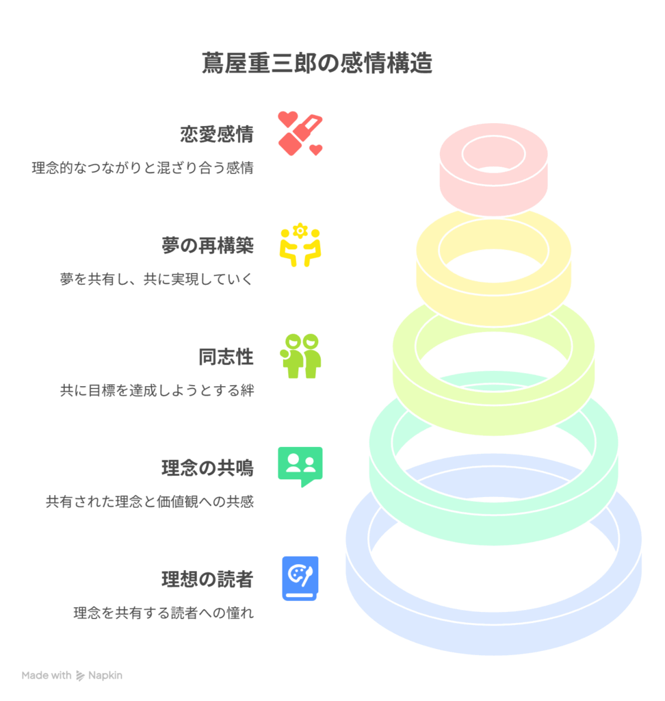 理想の読者／理念の共鳴／同志性／夢の再構築といった感情の関係性をマッピング