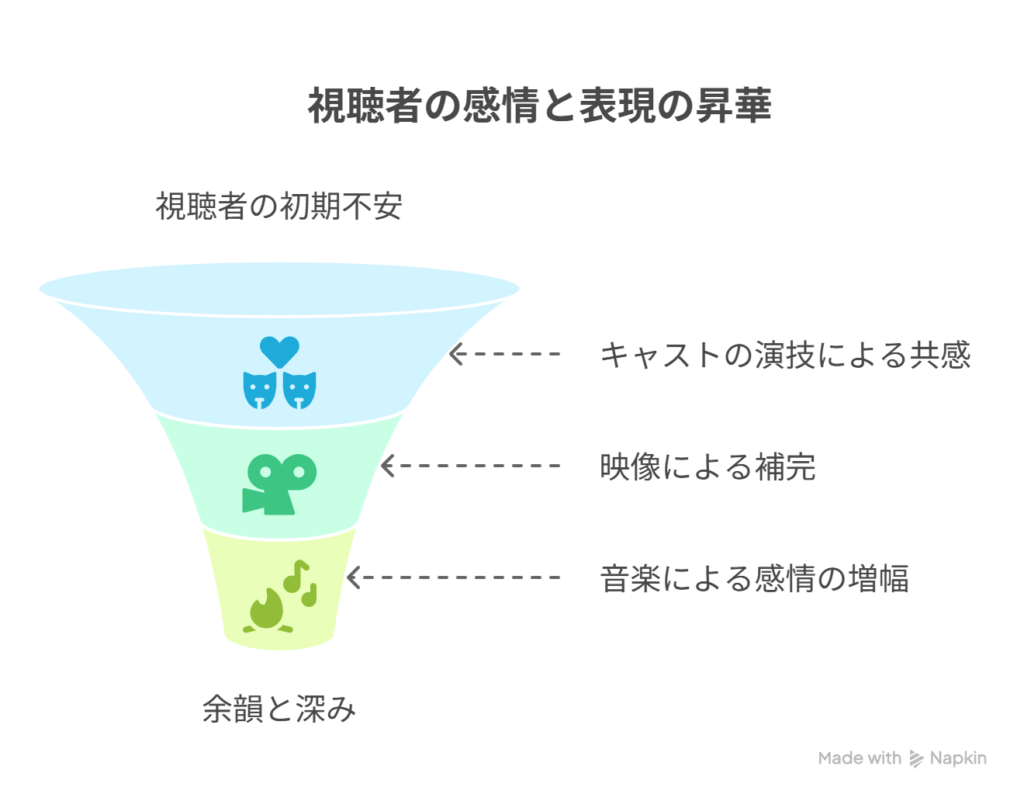 - 視聴者［不安］→ キャストの誠実な演技で［共感］に変化 - 表現の抑制［物足りなさ懸念］→ 映像・音楽との調和で［余韻と深み］に昇華